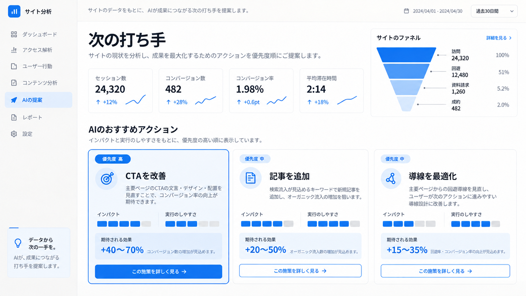 サイトデータから次の改善施策を提案する画面